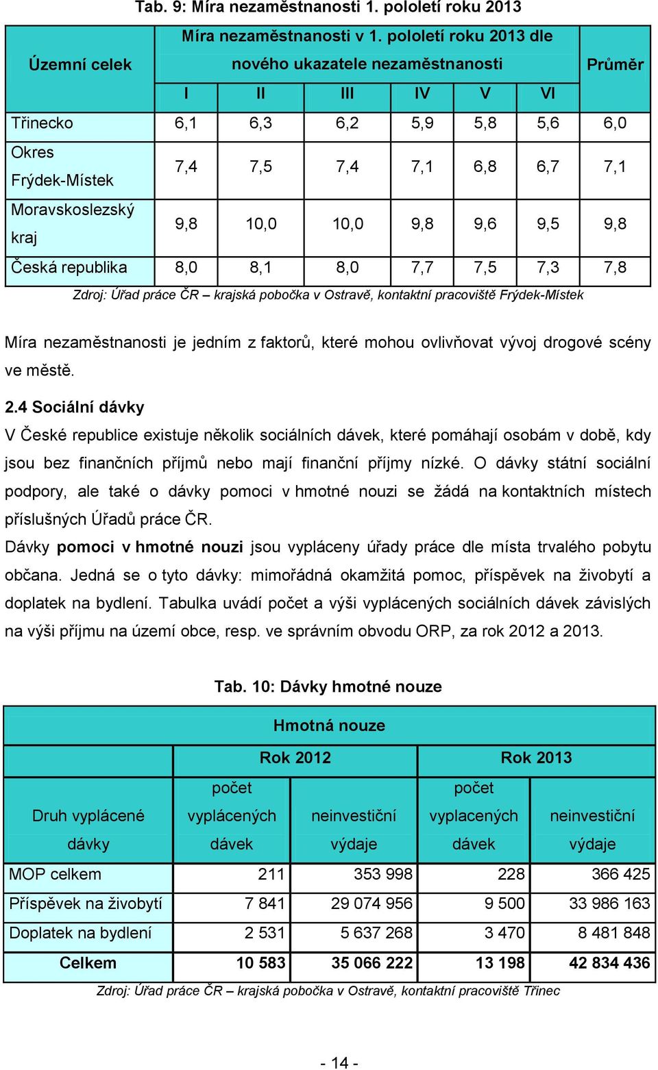 9,8 10,0 10,0 9,8 9,6 9,5 9,8 Česká republika 8,0 8,1 8,0 7,7 7,5 7,3 7,8 Zdroj: Úřad práce ČR krajská pobočka v Ostravě, kontaktní pracoviště Frýdek-Místek Míra nezaměstnanosti je jedním z faktorů,