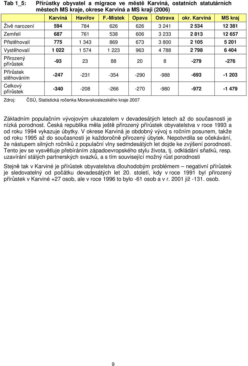 Přirzený přírůstek -93 23 88 2 8-279 -276 Přírůstek stěhváním -247-231 -354-29 -988-693 -1 23 Celkvý přírůstek -34-28 -266-27 -98-972 -1 479 Zdrj: ČSÚ, Statistická rčenka Mravskslezskéh kraje 27