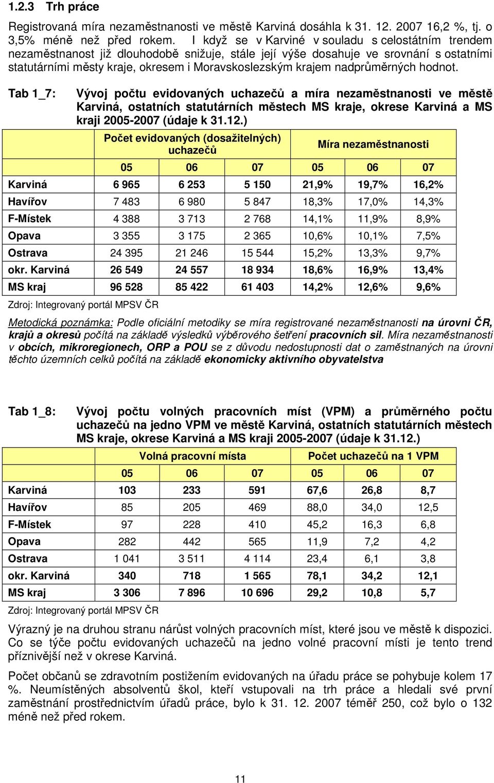 nadprůměrných hdnt. Tab 1_7: Vývj pčtu evidvaných uchazečů a míra nezaměstnansti ve městě Karviná, statních statutárních městech MS kraje, krese Karviná a MS kraji 25-27 (údaje k 31.12.