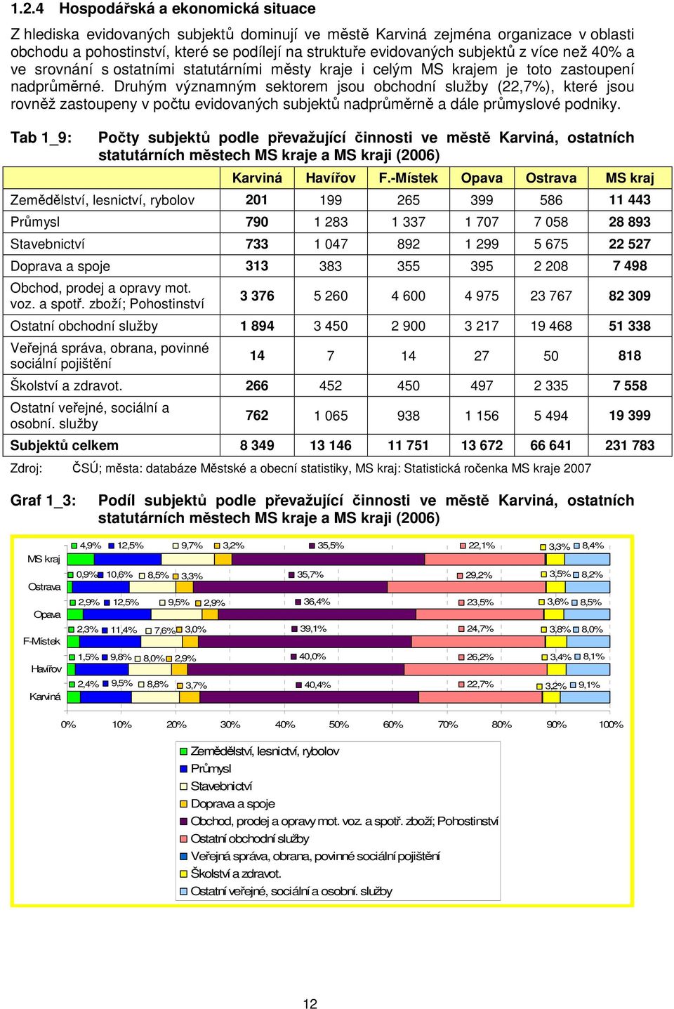 Druhým významným sektrem jsu bchdní služby (22,7%), které jsu rvněž zastupeny v pčtu evidvaných subjektů nadprůměrně a dále průmyslvé pdniky.