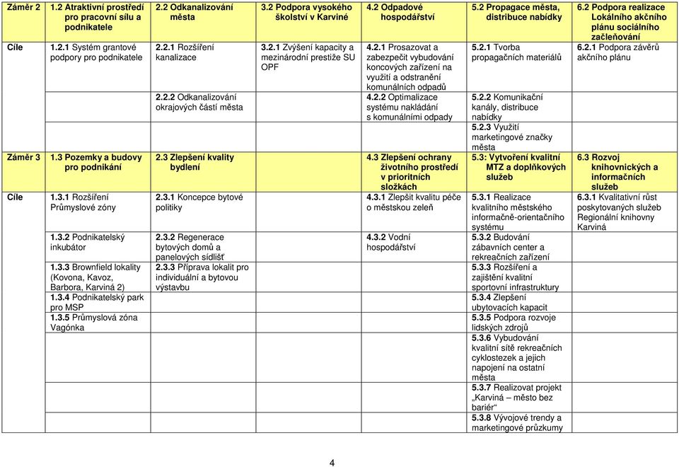 2.1 Tvrba prpagačních materiálů 2.2.2 Odkanalizvání krajvých částí města Záměr 3 1.3 Pzemky a budvy pr pdnikání 2.3 Zlepšení kvality bydlení Cíle 1.3.1 Rzšíření Průmyslvé zóny 2.3.1 Kncepce bytvé plitiky 1.