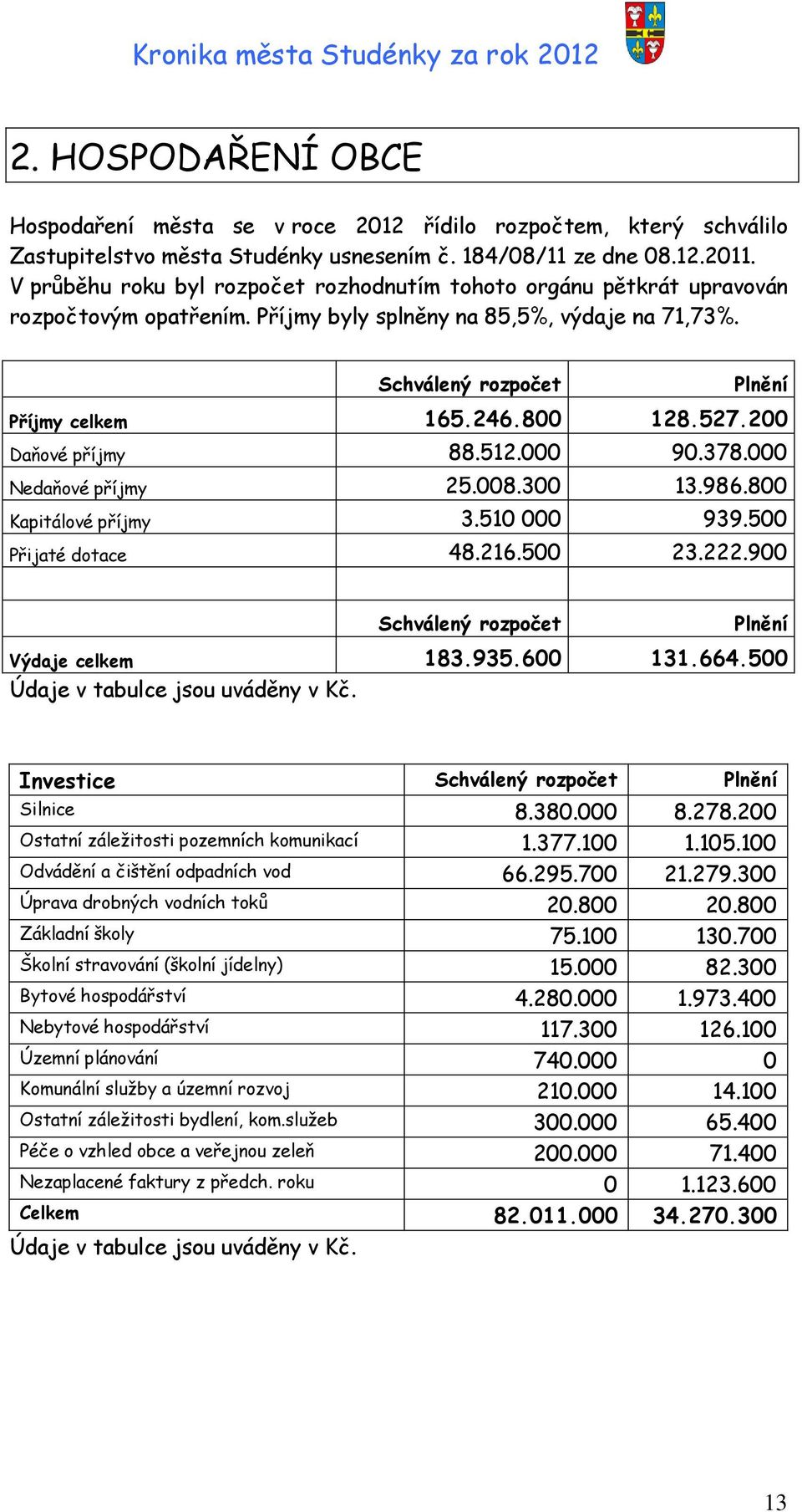 527.200 Daňové příjmy 88.512.000 90.378.000 Nedaňové příjmy 25.008.300 13.986.800 Kapitálové příjmy 3.510 000 939.500 Přijaté dotace 48.216.500 23.222.900 Schválený rozpočet Plnění Výdaje celkem 183.