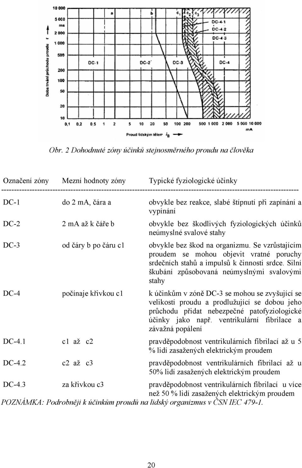 DC-2 2 ma až k čáře b obvykle bez škodlivých fyziologických účinků neúmyslné svalové stahy DC-3 od čáry b po čáru c1 obvykle bez škod na organizmu.