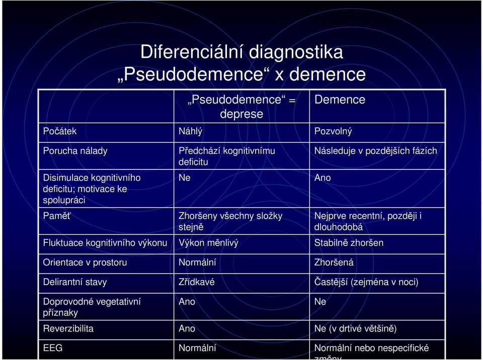 Reverzibilita EEG Předchází kognitivnímu deficitu Ne Zhoršeny všechny složky stejně Výkon měnlivý Normální Zřídkavé Ano Ano Normální Následuje v