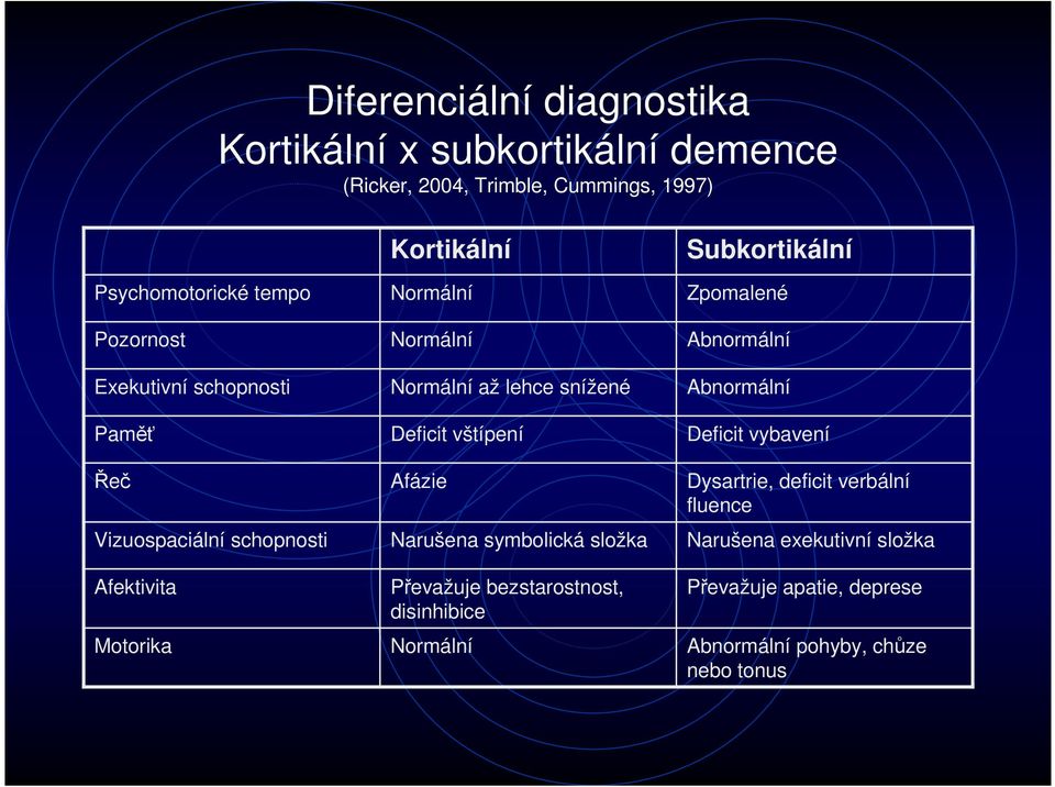 Deficit vštípení Afázie Narušena symbolická složka Převažuje bezstarostnost, disinhibice Normální Subkortikální Zpomalené Abnormální