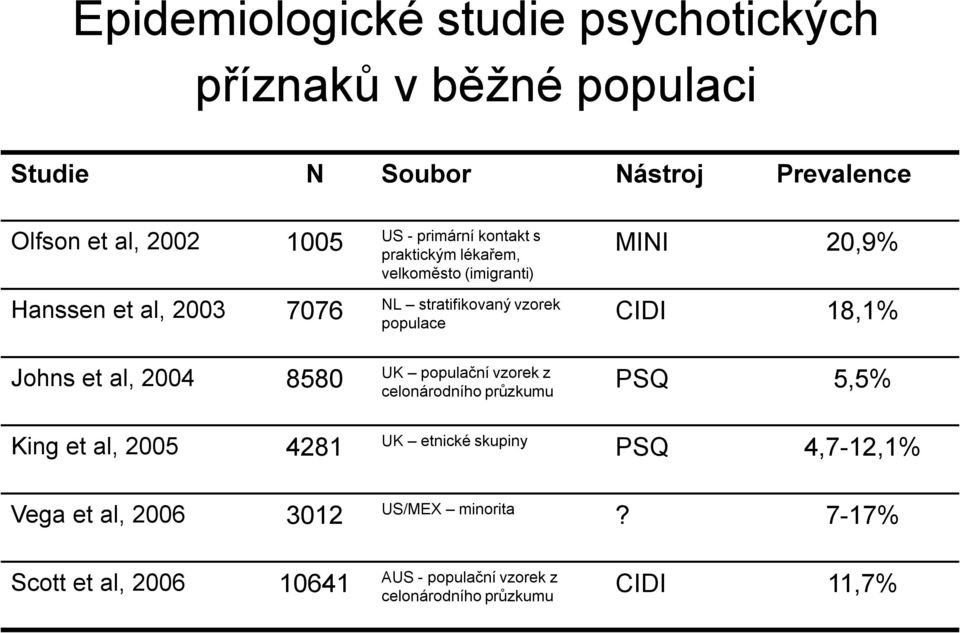 CIDI 18,1% Johns et al, 2004 8580 UK populační vzorek z celonárodního průzkumu PSQ 5,5% King et al, 2005 4281 UK etnické skupiny PSQ