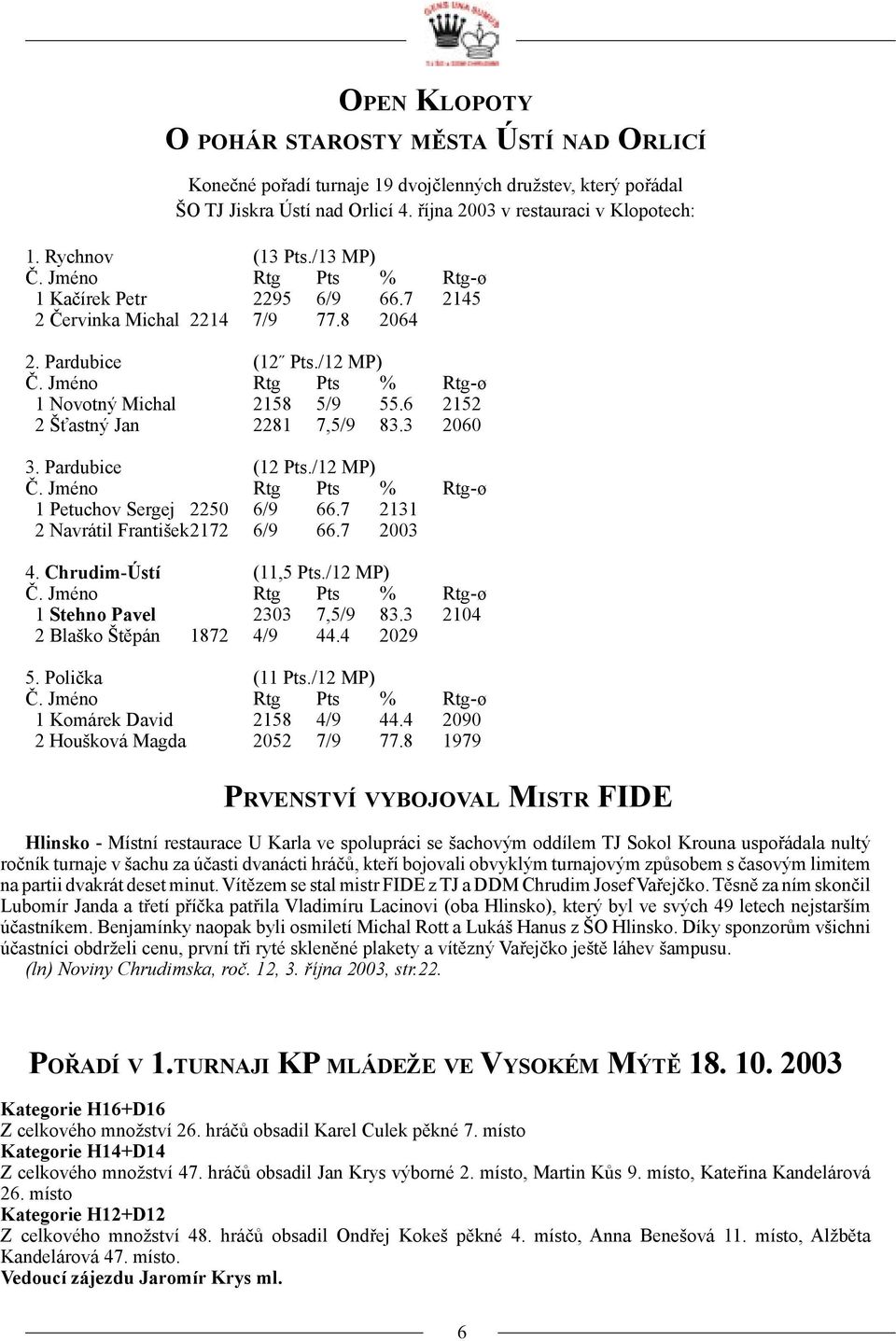 Jméno Rtg Pts % Rtg-ø 1 Novotný Michal 2158 5/9 55.6 2152 2 Šťastný Jan 2281 7,5/9 83.3 2060 3. Pardubice (12 Pts./12 MP) Č. Jméno Rtg Pts % Rtg-ø 1 Petuchov Sergej 2250 6/9 66.