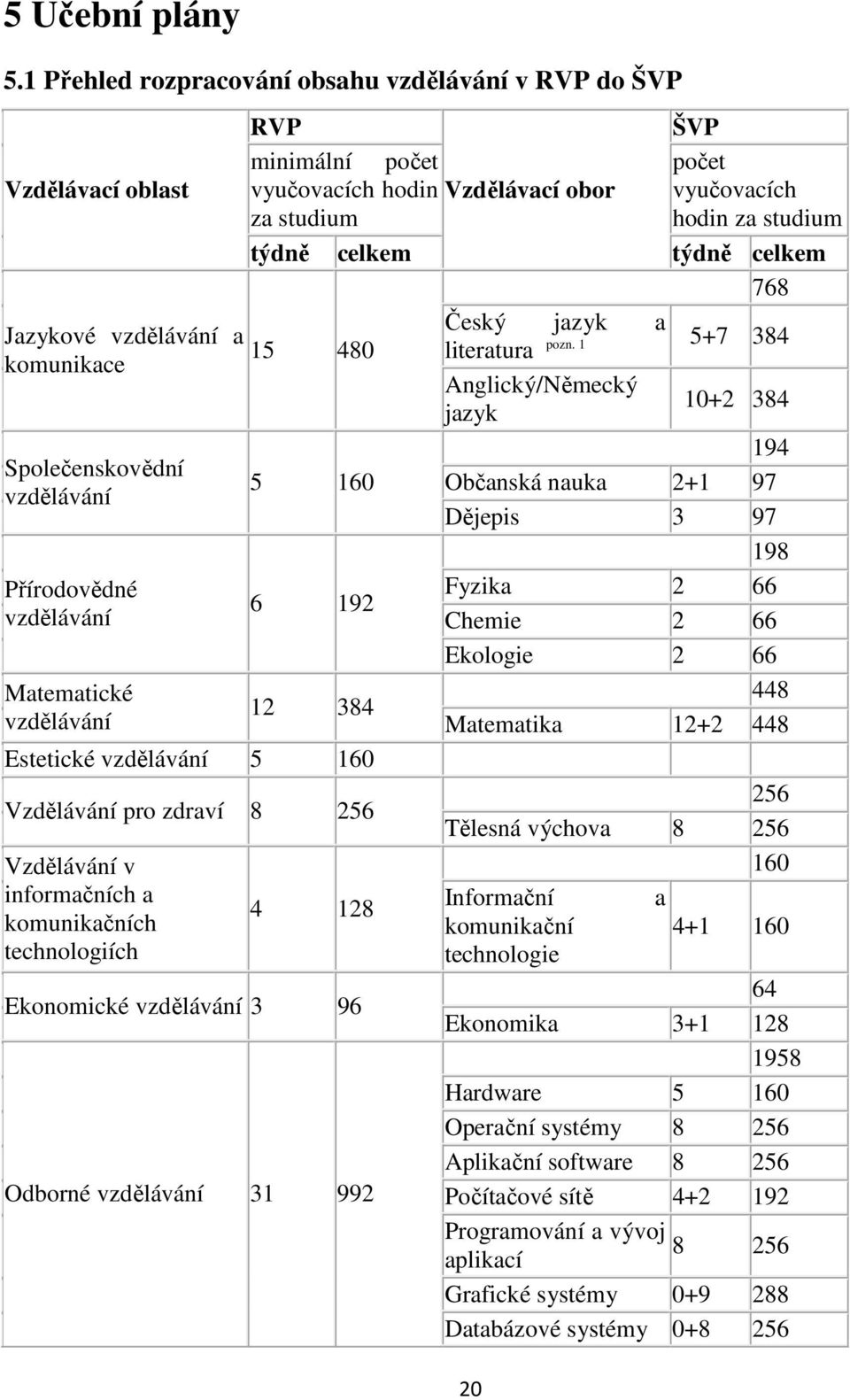 počet počet vyučovacích hodin Vzdělávací obor za studium vyučovacích hodin za studium týdně celkem týdně celkem 768 Český jazyk a 15 480 literatura pozn.