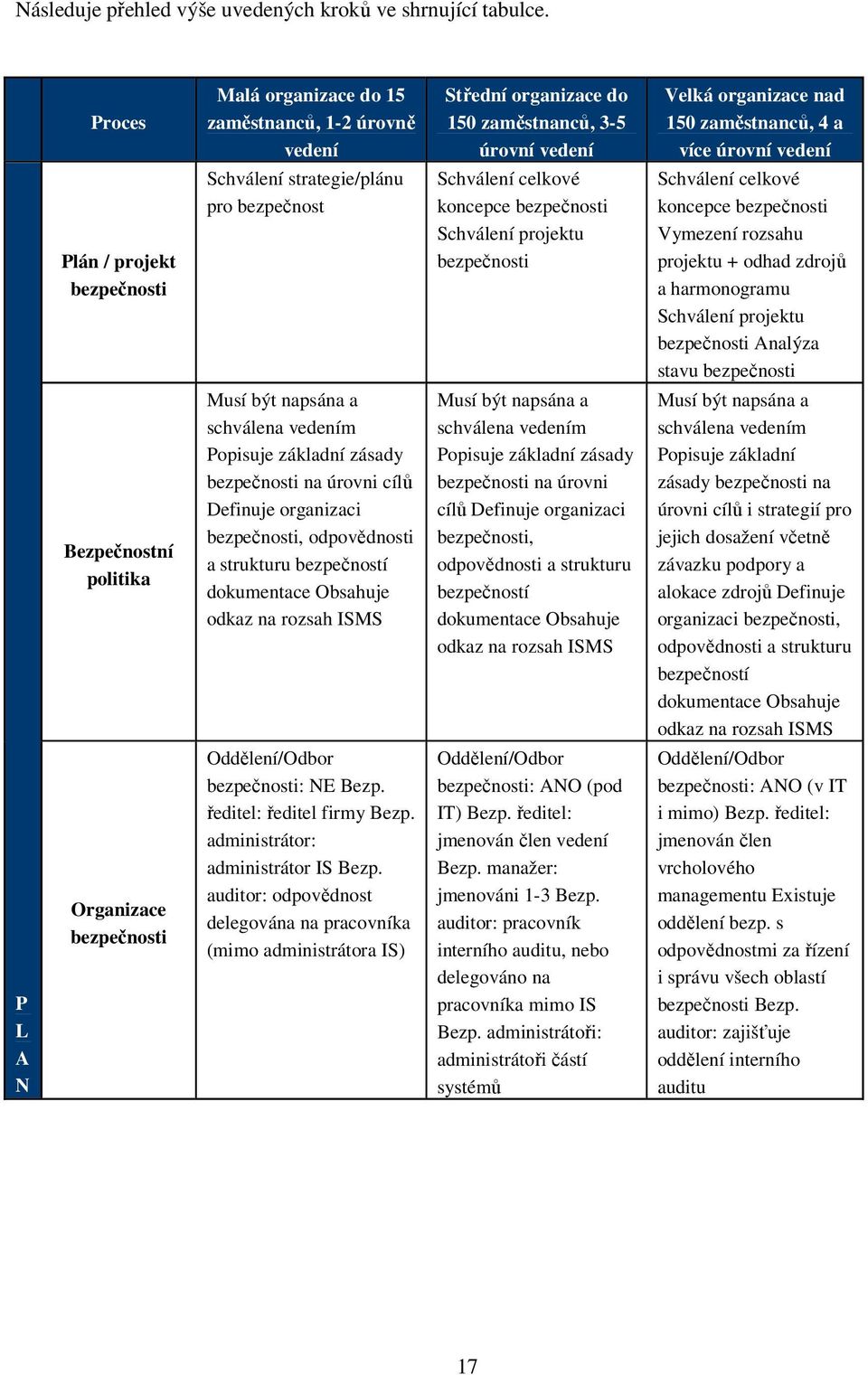 bezpečnosti Schválení strategie/plánu pro bezpečnost Schválení celkové koncepce bezpečnosti Schválení projektu bezpečnosti Schválení celkové koncepce bezpečnosti Vymezení rozsahu projektu + odhad