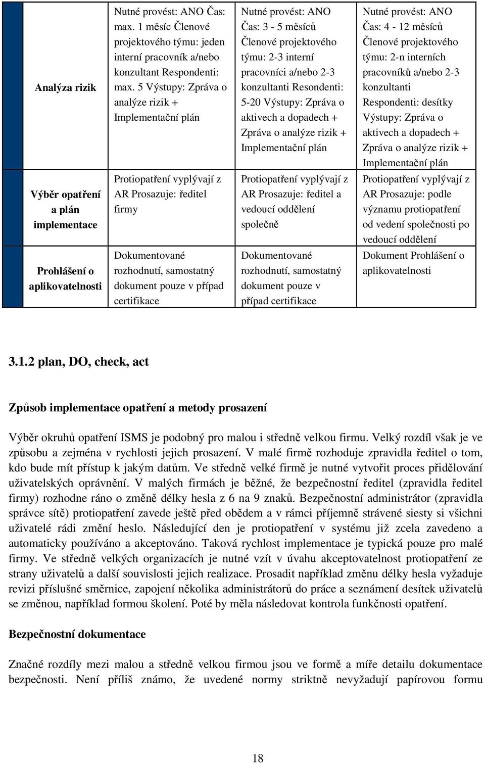 aktivech a dopadech + Zpráva o analýze rizik + Implementační plán Nutné provést: ANO Čas: 4-12 měsíců Členové projektového týmu: 2-n interních pracovníků a/nebo 2-3 konzultanti Respondenti: desítky