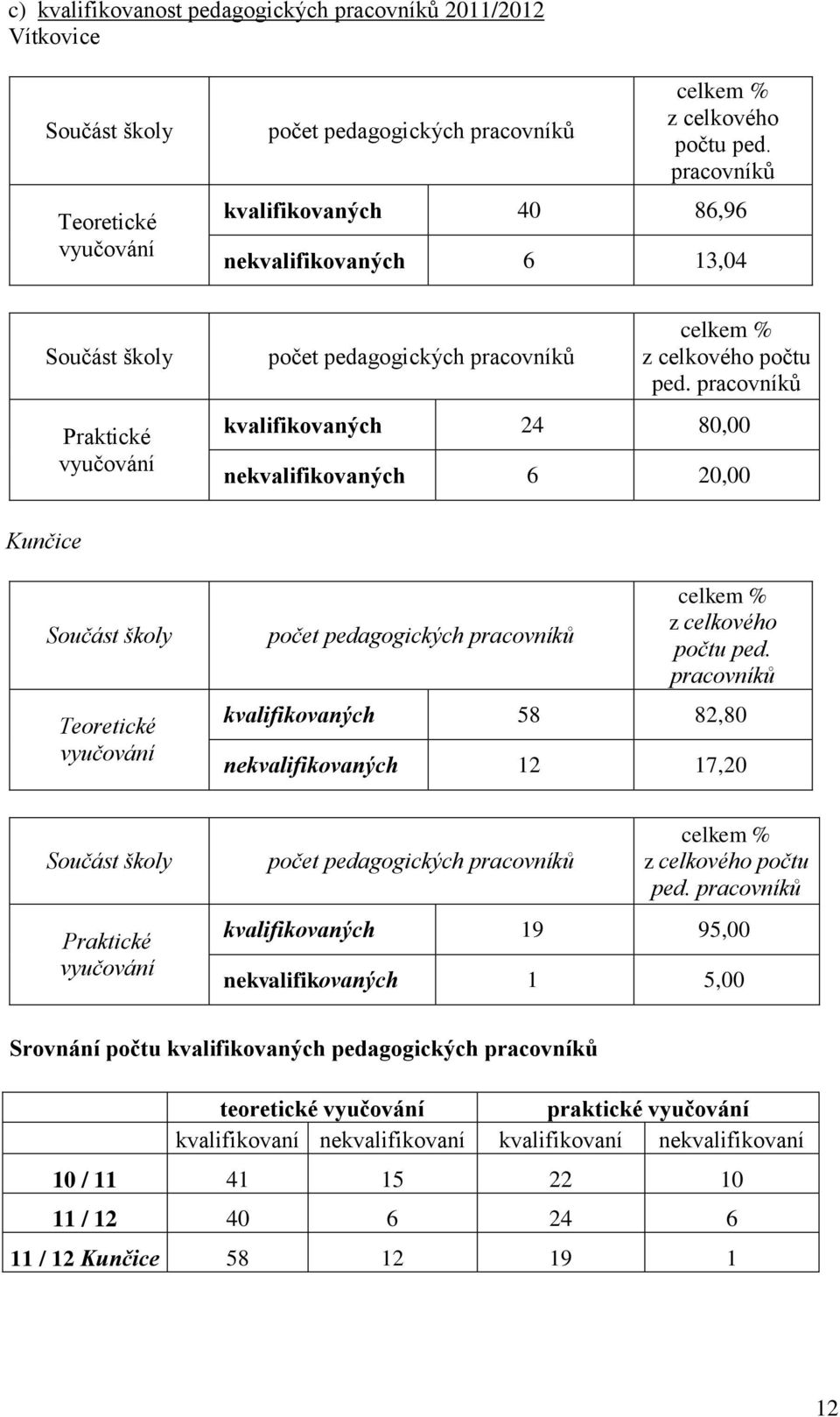 pracovníků kvalifikovaných 24 80,00 nekvalifikovaných 6 20,00 Kunčice Součást školy Teoretické vyučování počet pedagogických pracovníků celkem % z celkového počtu ped.