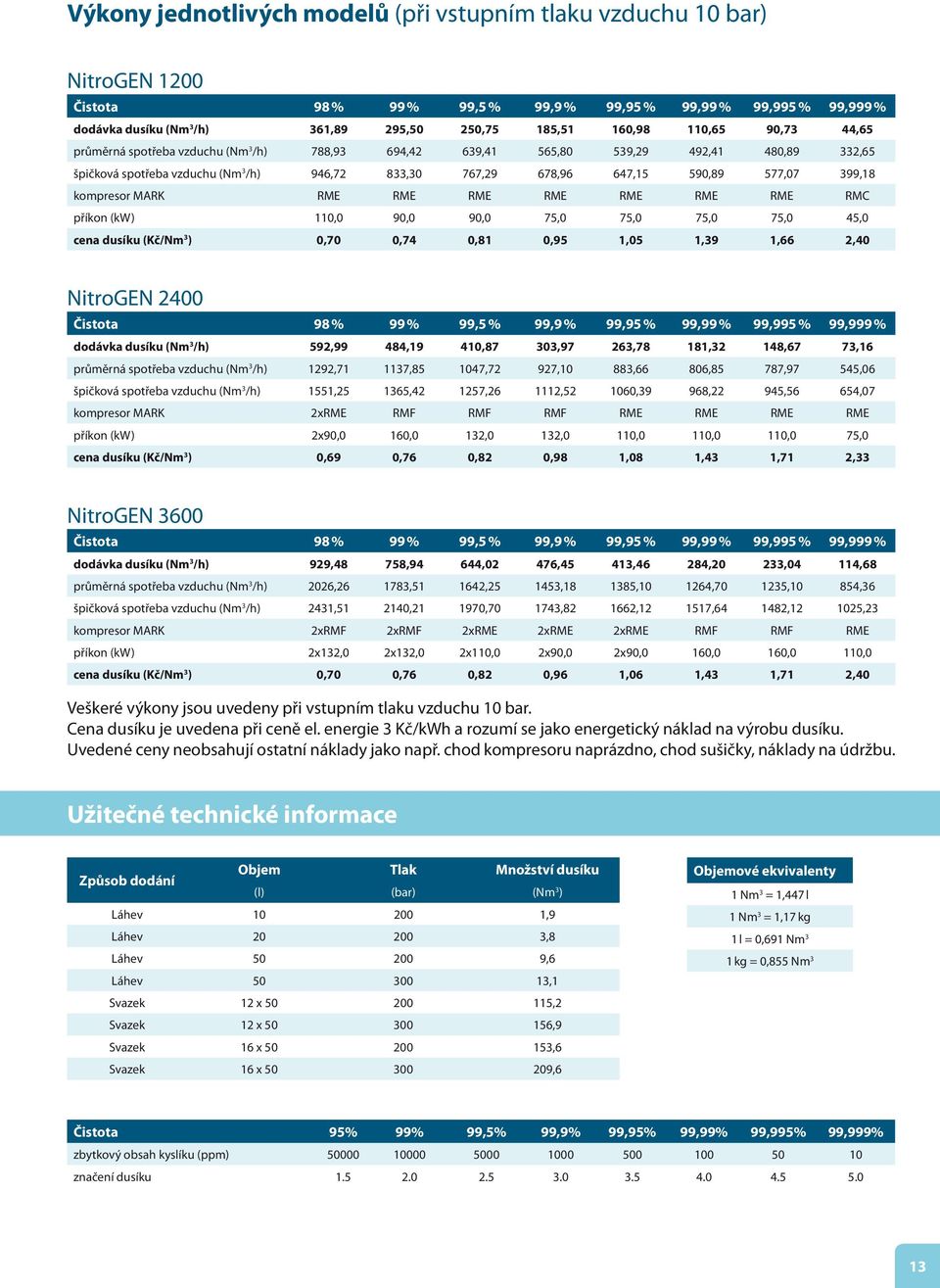 110,0 90,0 90,0 75,0 75,0 75,0 75,0 45,0 cena dusíku (Kč/Nm 3 ) 0,70 0,74 0,81 0,95 1,05 1,39 1,66 2,40 NitroGEN 2400 dodávka dusíku (Nm 3 /h) 592,99 484,19 410,87 303,97 263,78 181,32 148,67 73,16