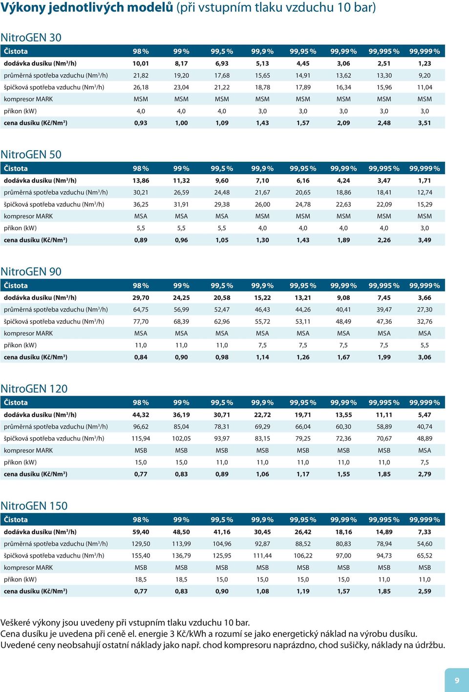 3,0 cena dusíku (Kč/Nm 3 ) 0,93 1,00 1,09 1,43 1,57 2,09 2,48 3,51 NitroGEN 50 dodávka dusíku (Nm 3 /h) 13,86 11,32 9,60 7,10 6,16 4,24 3,47 1,71 průměrná spotřeba vzduchu (Nm 3 /h) 30,21 26,59 24,48