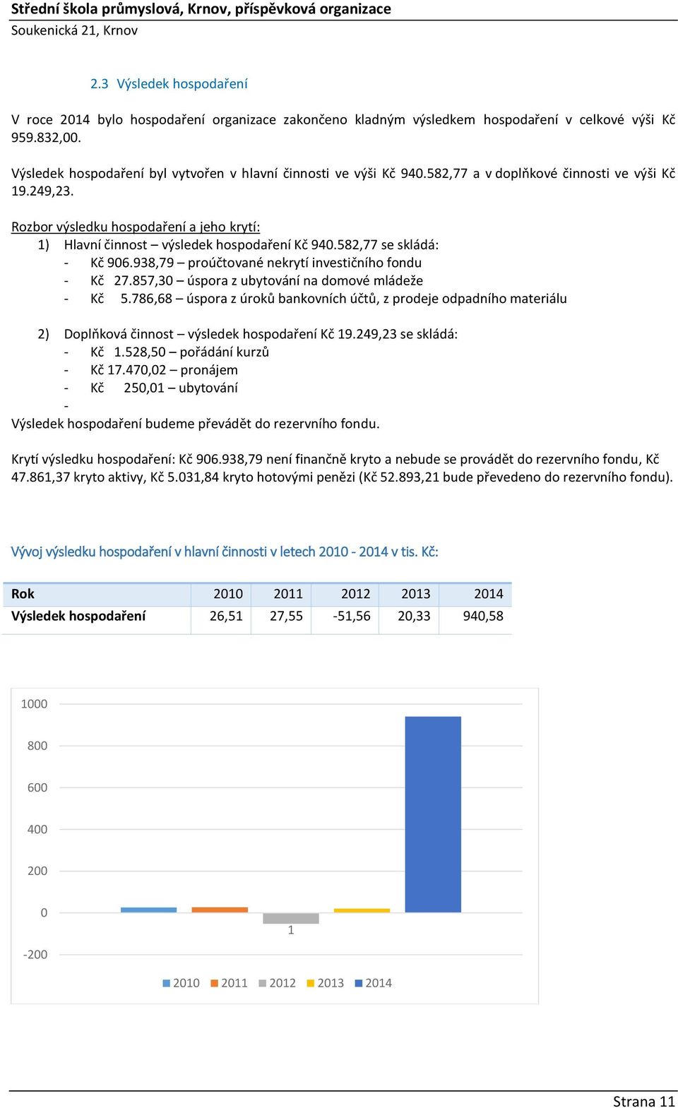 Rozbor výsledku hospodaření a jeho krytí: 1) Hlavní činnost výsledek hospodaření Kč 940.582,77 se skládá: - Kč 906.938,79 proúčtované nekrytí investičního fondu - Kč 27.