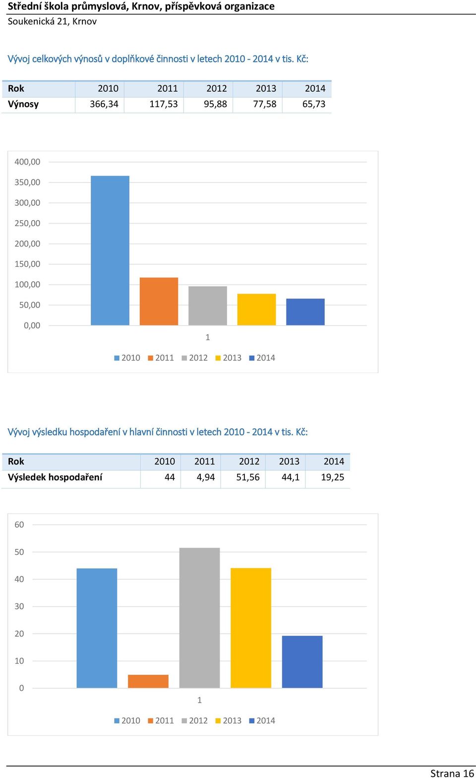 150,00 100,00 50,00 0,00 1 2010 2011 2012 2013 2014 Vývoj výsledku hospodaření v hlavní činnosti v letech