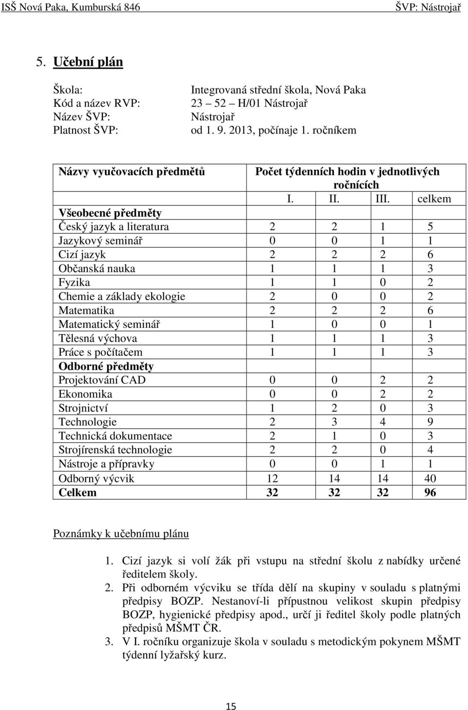 celkem Všeobecné předměty Český jazyk a literatura 2 2 1 5 Jazykový seminář 0 0 1 1 Cizí jazyk 2 2 2 6 Občanská nauka 1 1 1 3 Fyzika 1 1 0 2 Chemie a základy ekologie 2 0 0 2 Matematika 2 2 2 6