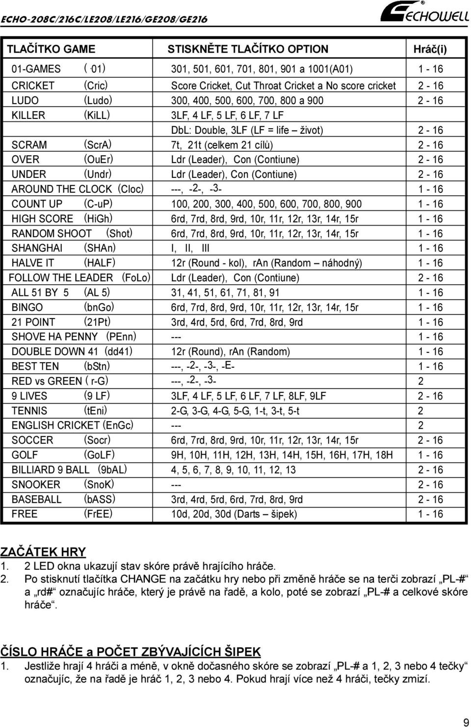 5 LF, 6 LF, 7 LF DbL: Double, 3LF (LF = life život) 2-16 SCRAM (ScrA) 7t, 21t (celkem 21 cílù) 2-16 OVER (OuEr) Ldr (Leader), Con (Contiune) 2-16 UNDER (Undr) Ldr (Leader), Con (Contiune) 2-16 AROUND