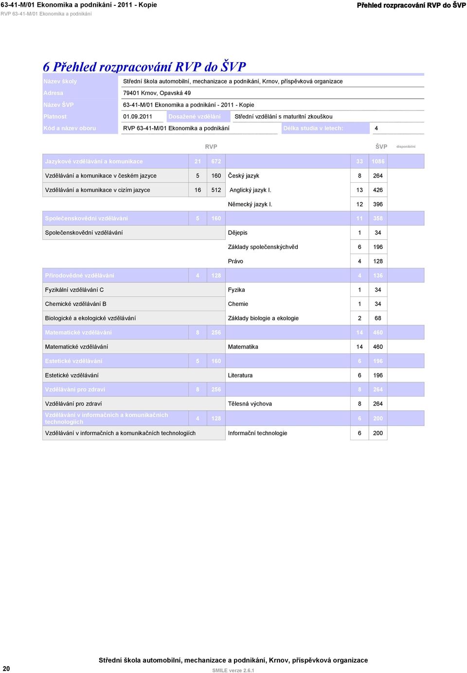 2011 Dosažené vzdělání Střední vzdělání s maturitní zkouškou Kód a název oboru 63-41-M/01 Ekonomika a podnikání Délka studia v letech: 4 ŠVP disponibilní Jazykové vzdělávání a komunikace 21 672 33