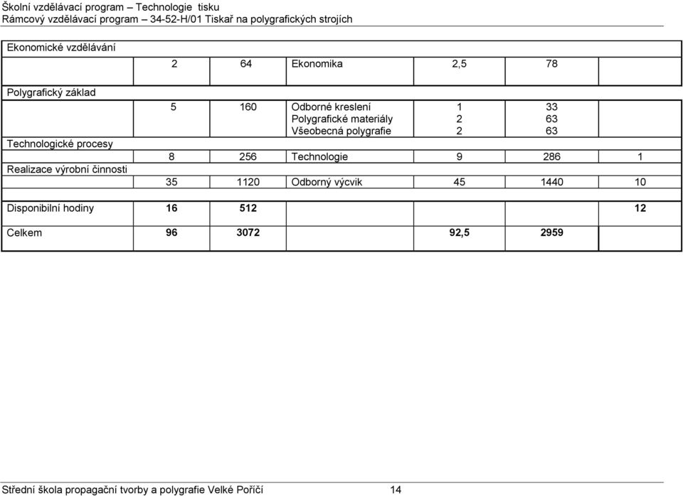 Technologie 9 286 1 35 1120 Odborný výcvik 45 1440 10 1 2 2 33 63 63 Disponibilní hodiny 16