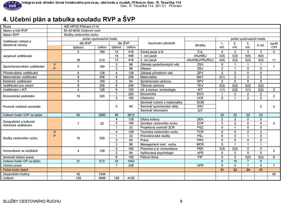 cizí jazyk ANJ/NEJ 3(3) 3(3) 4(4) 4(4) 16 512 13 416 2.