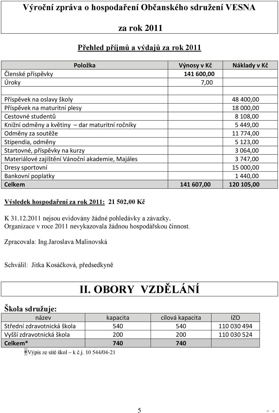 Startovné, příspěvky na kurzy 3 064,00 Materiálové zajištění Vánoční akademie, Majáles 3 747,00 Dresy sportovní 15 000,00 Bankovní poplatky 1 440,00 Celkem 141 607,00 120 105,00 Výsledek hospodaření