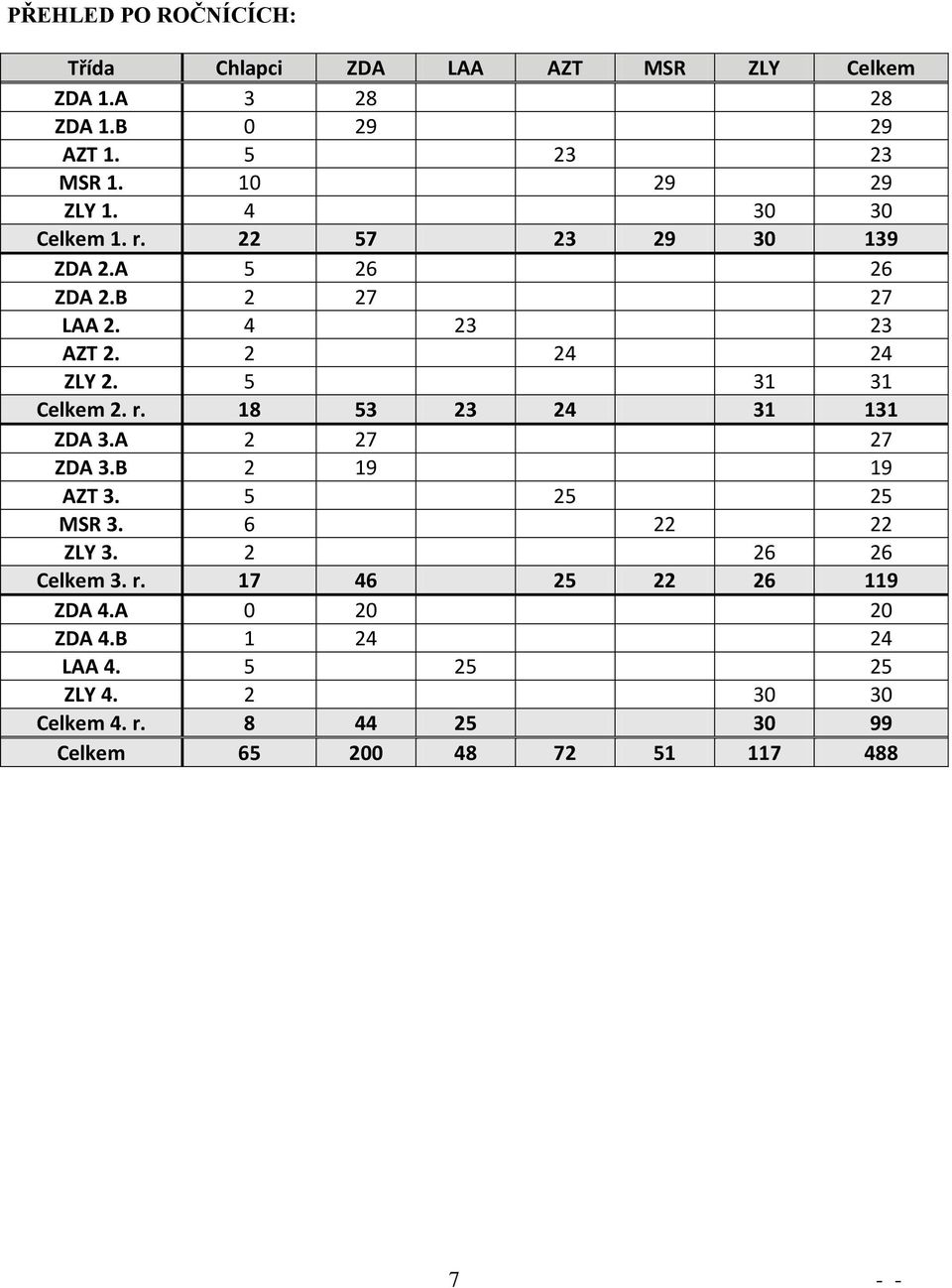 5 31 31 Celkem 2. r. 18 53 23 24 31 131 ZDA 3.A 2 27 27 ZDA 3.B 2 19 19 AZT 3. 5 25 25 MSR 3. 6 22 22 ZLY 3. 2 26 26 Celkem 3.