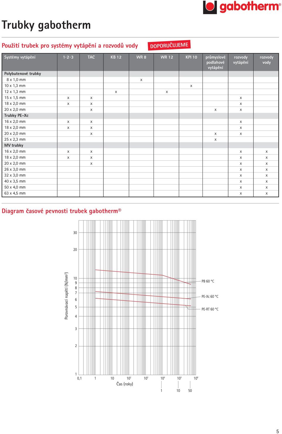 x 1,5 mm x x x 18 x 2,0 mm x x x 20 x 2,0 mm x x x Trubky PE-Xc 16 x 2,0 mm x x x 18 x 2,0 mm x x x 20 x 2,0 mm x x x 25 x 2,3 mm x MV trubky 16 x 2,0 mm x