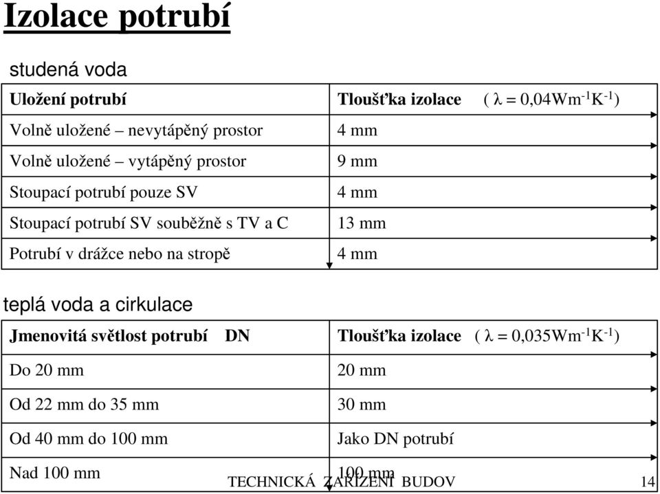 K -1 ) 4 mm 9 mm 4 mm 13 mm 4 mm teplá voda a cirkulace Jmenovitá světlost potrubí Do 20 mm Od 22 mm do 35 mm Od 40 mm