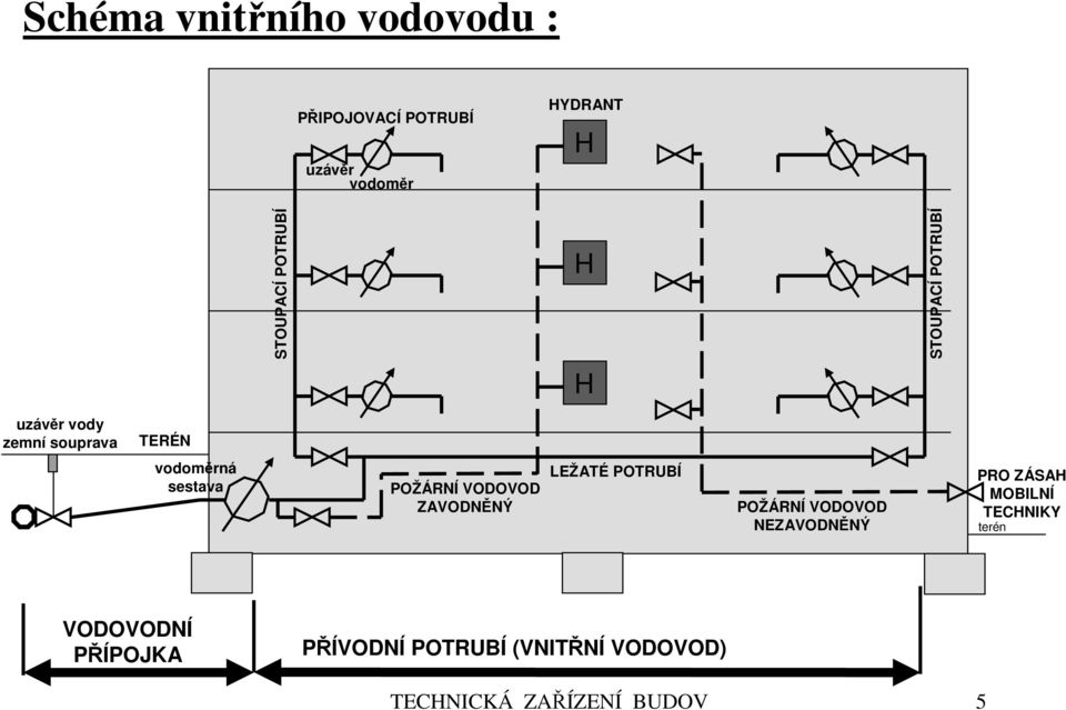 POŽÁRNÍ VODOVOD ZAVODNĚNÝ LEŽATÉ POTRUBÍ POŽÁRNÍ VODOVOD NEZAVODNĚNÝ PRO ZÁSAH