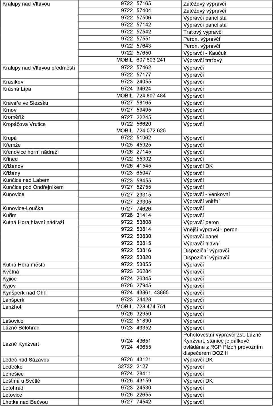 Krnov 9727 59495 Kroměříž 9727 22245 Kropáčova Vrutice 9722 56620 MOBIL 724 072 625 Krupá 9722 51062 Křemže 45925 Křenovice horní nádraží 9726 27145 Křinec 9722 55302 Křižanov 9726 41545 DK Křižany