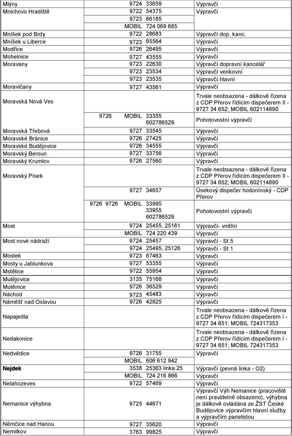 33355 602786529 Moravská Třebová 9727 33545 Moravské Bránice 9726 27425 Moravské Budějovice 9726 34555 Moravský Beroun 9727 33756 Moravský Krumlov 9726 27560 Moravský Písek z CDP Přerov řídícím