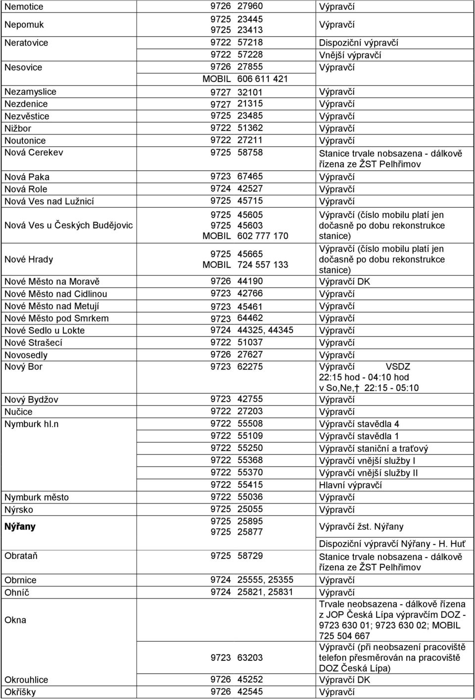 45715 Nová Ves u Českých Budějovic Nové Hrady MOBIL MOBIL 45605 45603 602 777 170 45665 724 557 133 (číslo mobilu platí jen dočasně po dobu rekonstrukce stanice) (číslo mobilu platí jen dočasně po