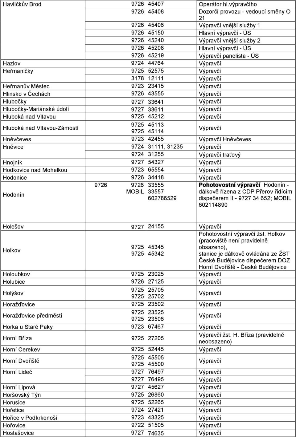 ÚS Hazlov 9724 44764 Heřmaničky 52575 3178 12111 Heřmanův Městec 9723 23415 Hlinsko v Čechách 9726 43555 Hlubočky 9727 33641 Hlubočky-Mariánské údolí 9727 33611 Hluboká nad Vltavou 45212 Hluboká nad