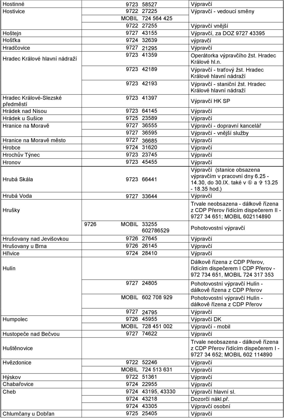 Hradec Králové hlavní nádraží Hradec Králové-Slezské 9723 41397 předměstí HK SP Hrádek nad Nisou 9723 64145 Hrádek u Sušice 23589 Hranice na Moravě 9727 36555 - dopravní kancelář 9727 36595 - vnější