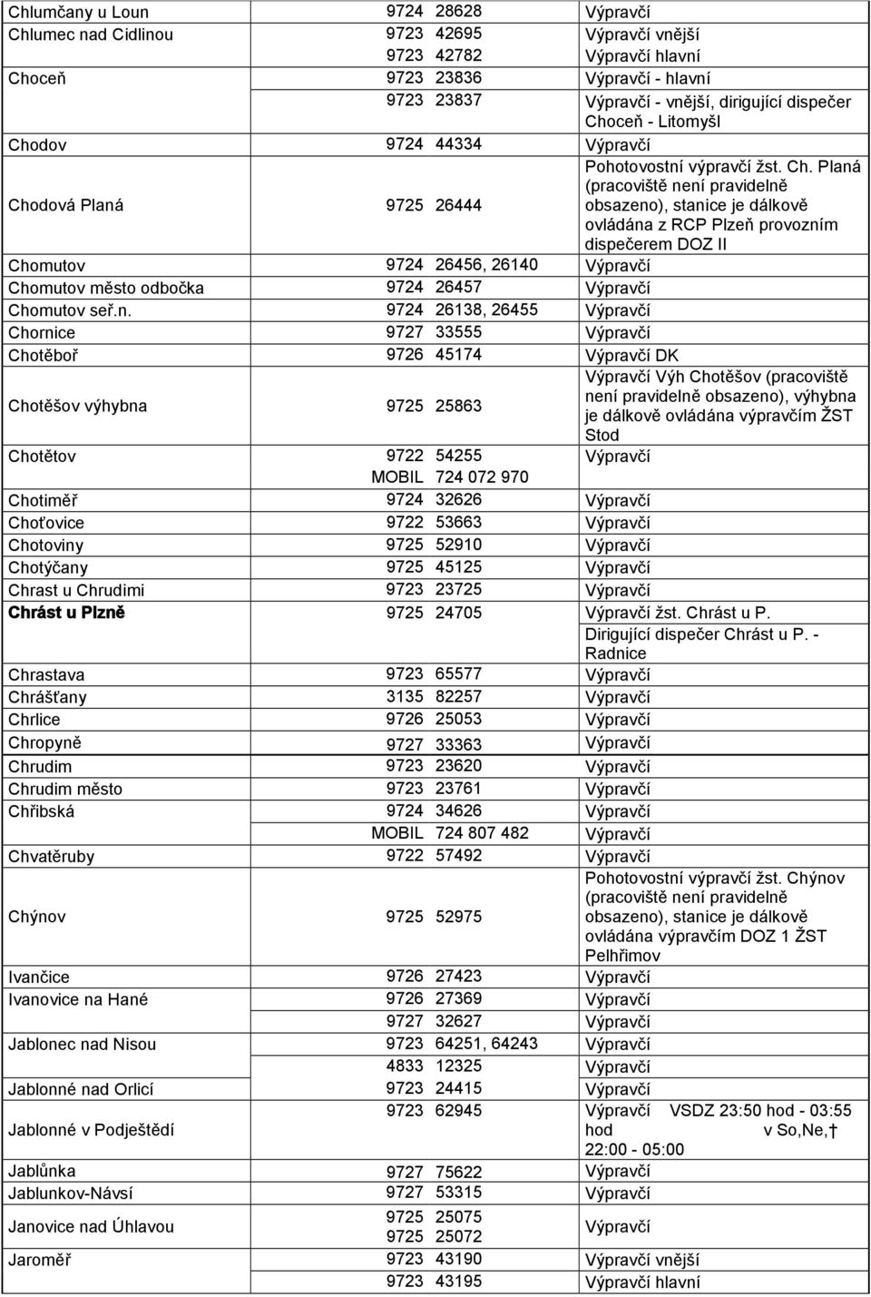 n. 9724 26138, 26455 Chornice 9727 33555 Chotěboř 9726 45174 DK Chotěšov výhybna 25863 Výh Chotěšov (pracoviště není pravidelně obsazeno), výhybna je dálkově ovládána výpravčím ŽST Stod Chotětov 9722