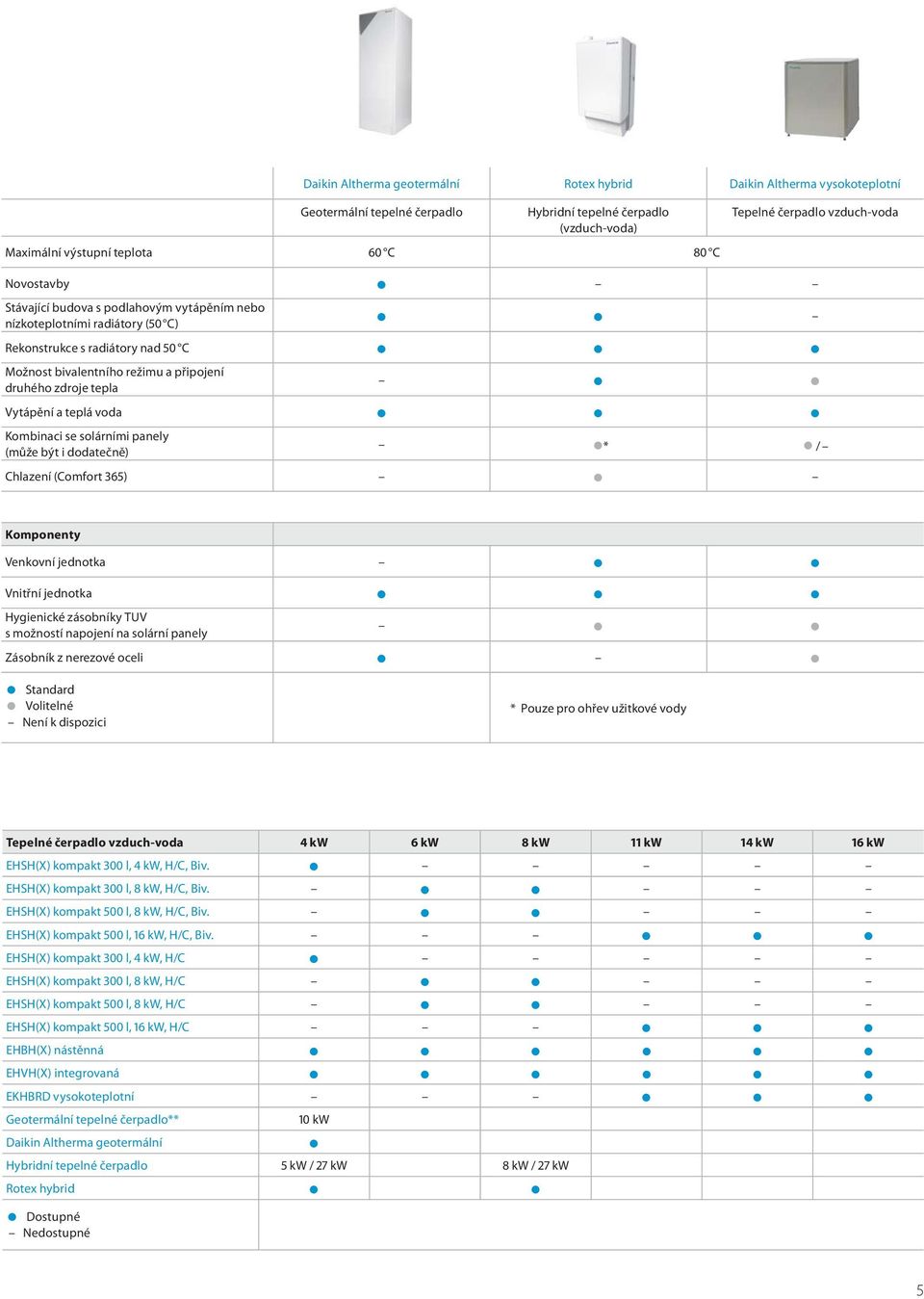 Vytápění a teplá voda Kombinaci se solárními panely (může být i dodatečně) * / Chlazení (Comfort 365) Komponenty Venkovní jednotka Vnitřní jednotka Hygienické zásobníky TUV s možností napojení na