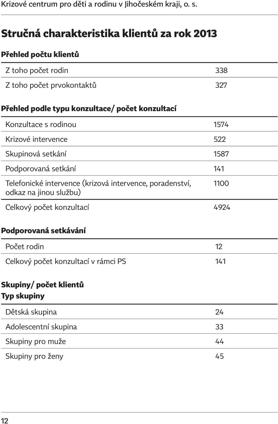 konzultací Konzultace s rodinou 1574 Krizové intervence 522 Skupinová setkání 1587 Podporovaná setkání 141 Telefonické intervence (krizová intervence,