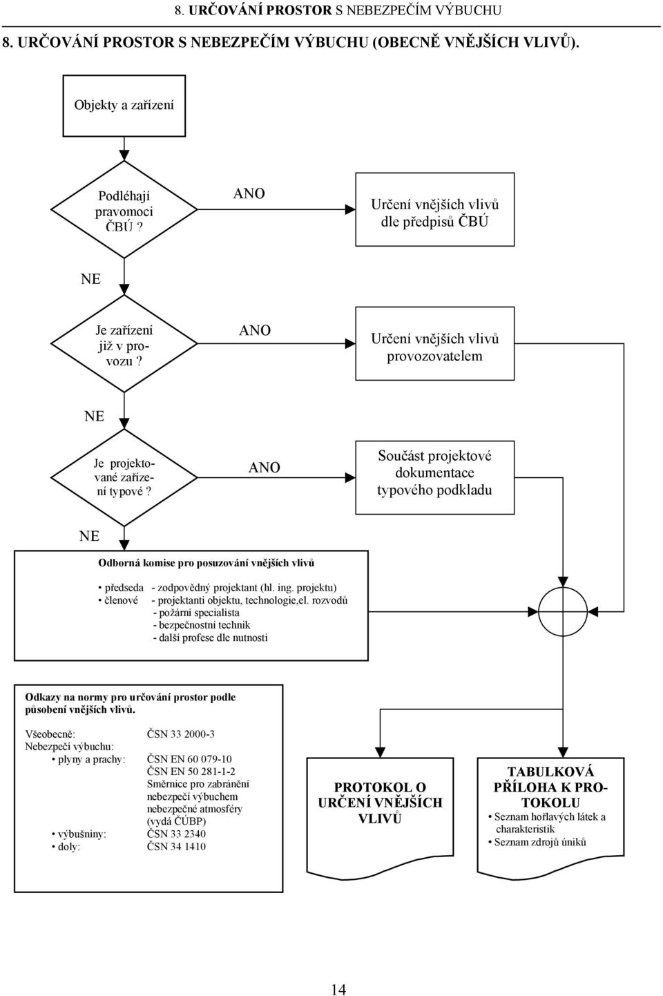 ANO Součást projektové dokumentace typového podkladu NE Odborná komise pro posuzování vnějších vlivů předseda - zodpovědný projektant (hl. ing. projektu) členové - projektanti objektu, technologie,el.