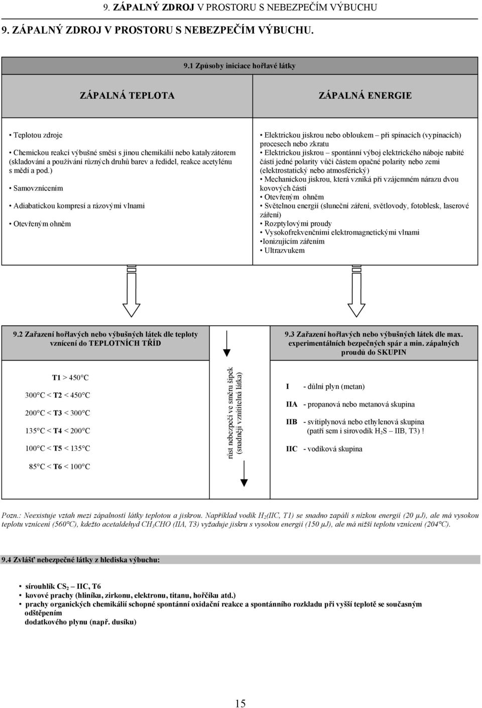 1 Způsoby iniciace hořlavé látky ZÁPALNÁ TEPLOTA ZÁPALNÁ ENERGIE Teplotou zdroje Chemickou reakcí výbušné směsi s jinou chemikálií nebo katalyzátorem (skladování a používání různých druhů barev a