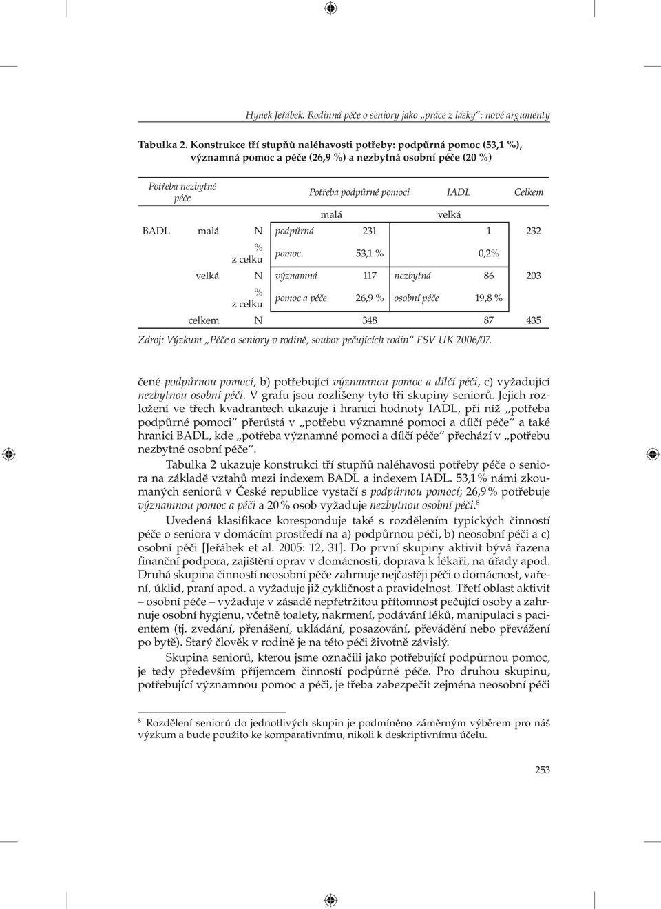 BADL malá N podpůrná 231 1 232 % z celku pomoc 53,1 % 0,2% velká N významná 117 nezbytná 86 203 % pomoc a péče 26,9 % osobní péče 19,8 % z celku celkem N 348 87 435 Zdroj: Výzkum Péče o seniory v