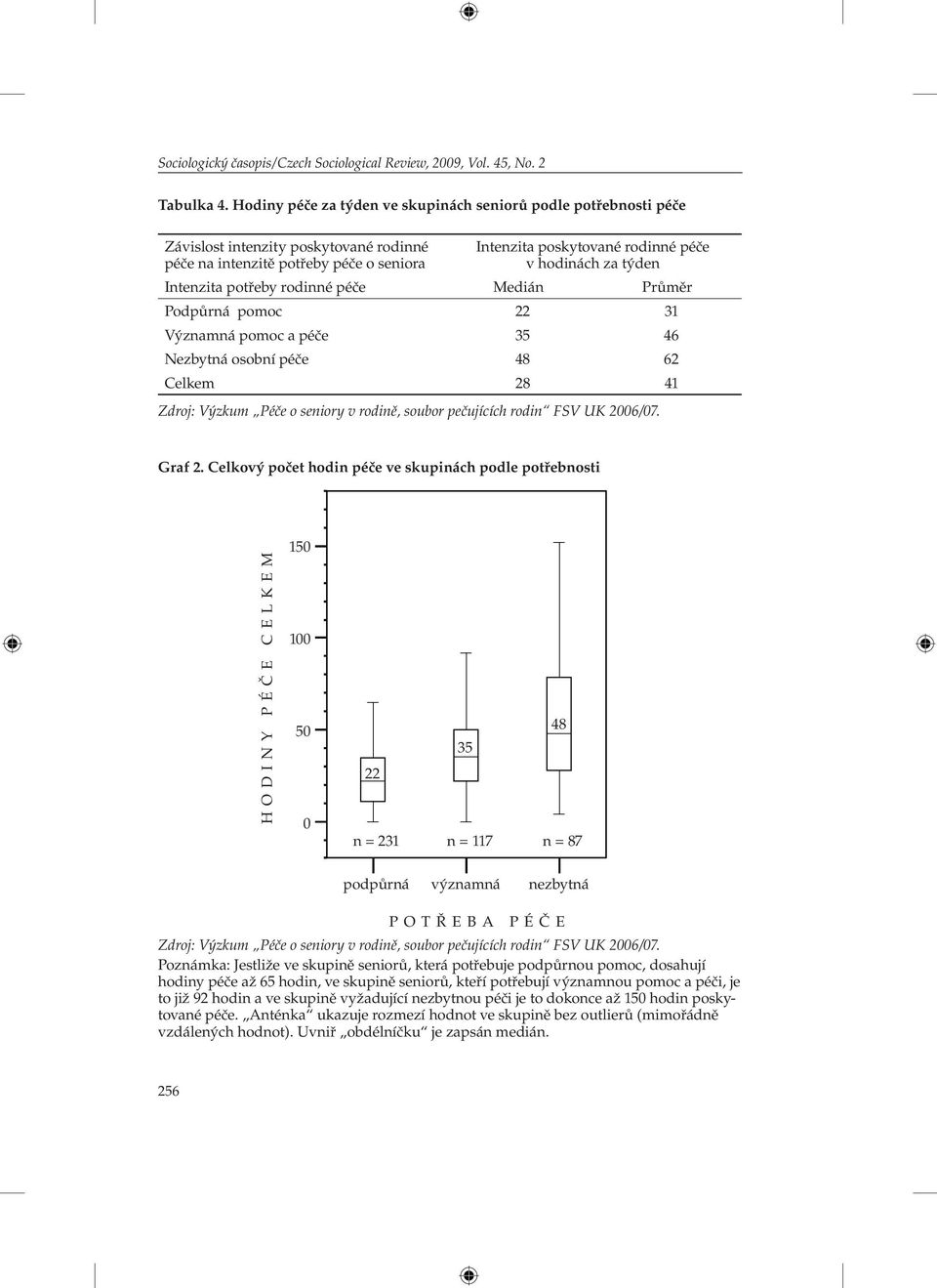 týden Intenzita potřeby rodinné péče Medián Průměr Podpůrná pomoc 22 31 Významná pomoc a péče 35 46 Nezbytná osobní péče 48 62 Celkem 28 41 Zdroj: Výzkum Péče o seniory v rodině, soubor pečujících