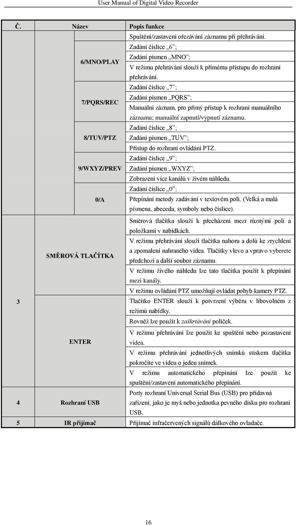 8/TUV/PTZ Zadání číslice 8 ; Zadání písmen TUV ; Přístup do rozhraní ovládání PTZ. 9/WXYZ/PREV Zadání číslice 9 ; Zadání písmen WXYZ ; Zobrazení více kanálů v živém náhledu.