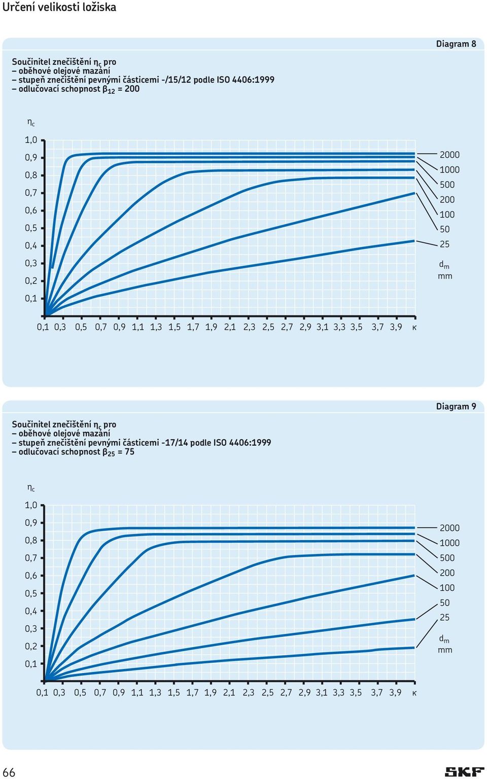 schopnost b 12 = 200 Diagram 9 Součinitel znečištění h c pro oběhové olejové mazání