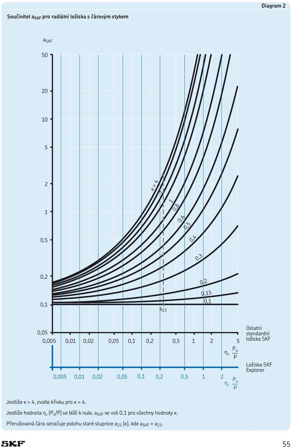 = 4. Jestliže hodnota h c (P u /P) se blíží k nule, a SKF se volí 0,1 pro