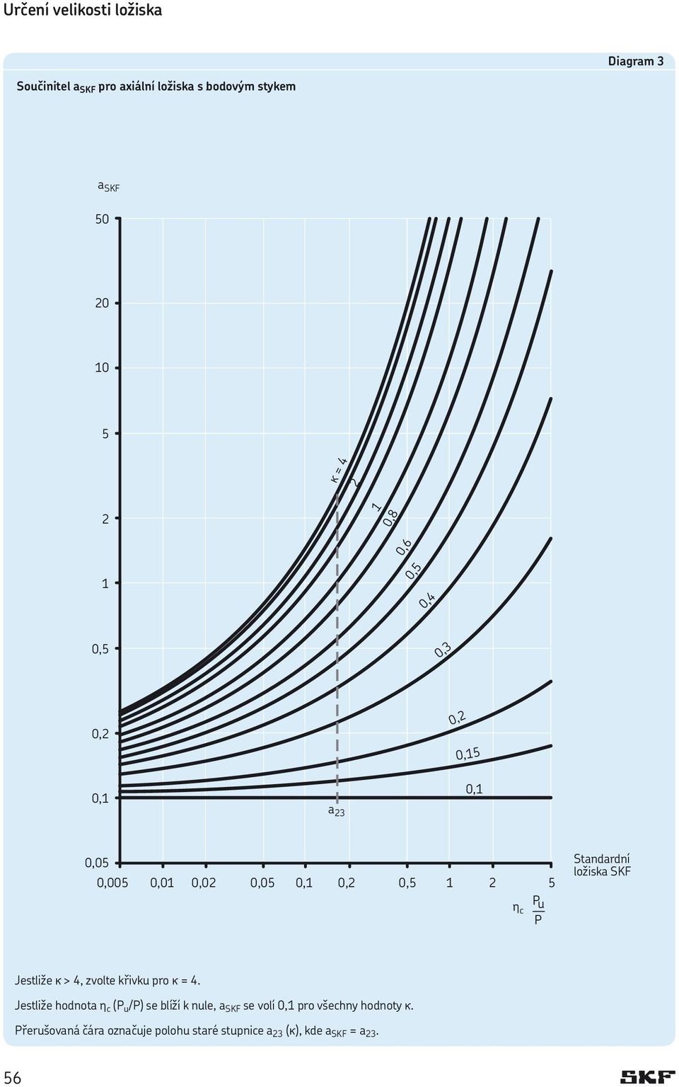 Jestliže hodnota h c (P u /P) se blíží k nule, a SKF se volí 0,1 pro všechny