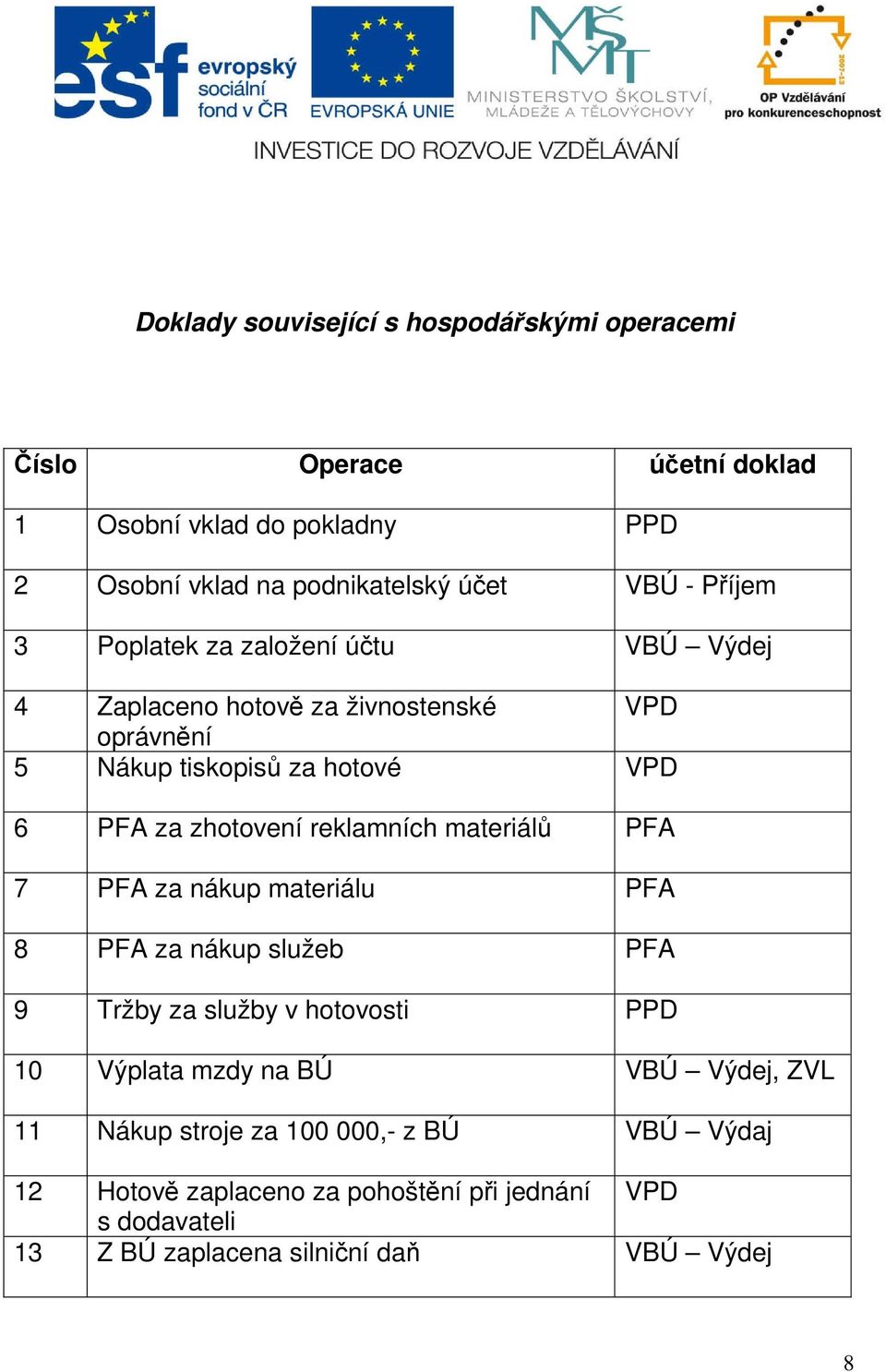 reklamních materiálů PFA 7 PFA za nákup materiálu PFA 8 PFA za nákup služeb PFA 9 Tržby za služby v hotovosti PPD 10 Výplata mzdy na BÚ VBÚ Výdej,