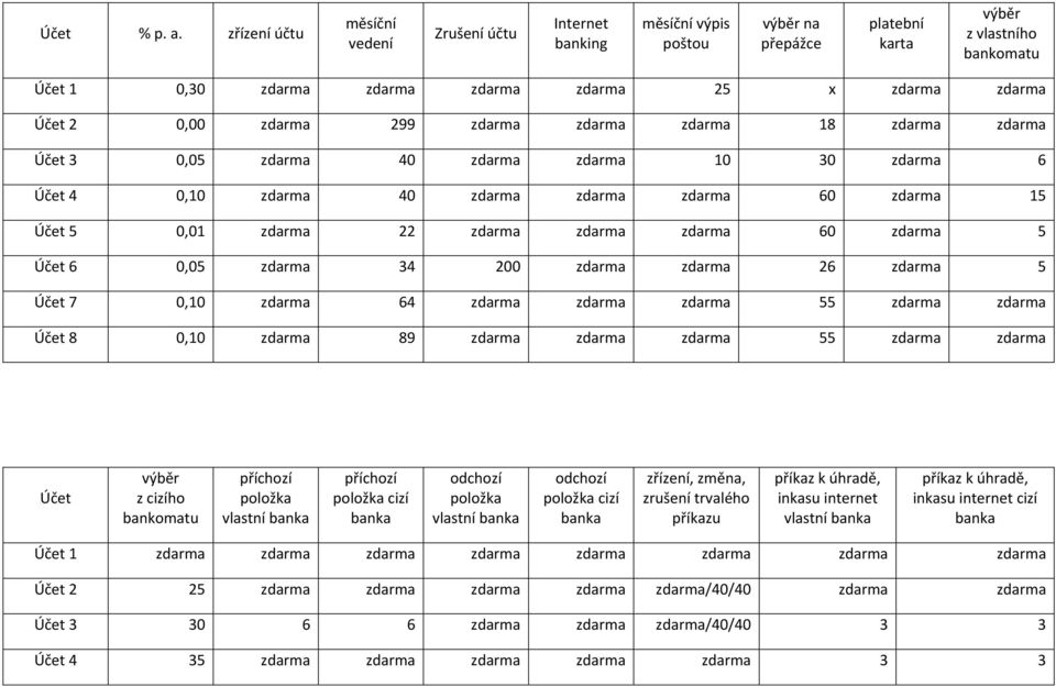 Účet 2 0,00 zdarma 299 zdarma zdarma zdarma 18 zdarma zdarma Účet 3 0,05 zdarma 40 zdarma zdarma 10 30 zdarma 6 Účet 4 0,10 zdarma 40 zdarma zdarma zdarma 60 zdarma 15 Účet 5 0,01 zdarma 22 zdarma