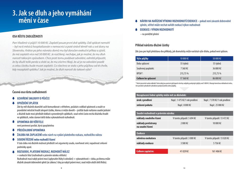 Krátce po jeho návratu domů mu byl doručen exekuční příkaz a zjistil, že má zaplatit více než 50 000 Kč. Je rozčilený, nechápe, jak je možné, že mu dluh narostl takovým způsobem.