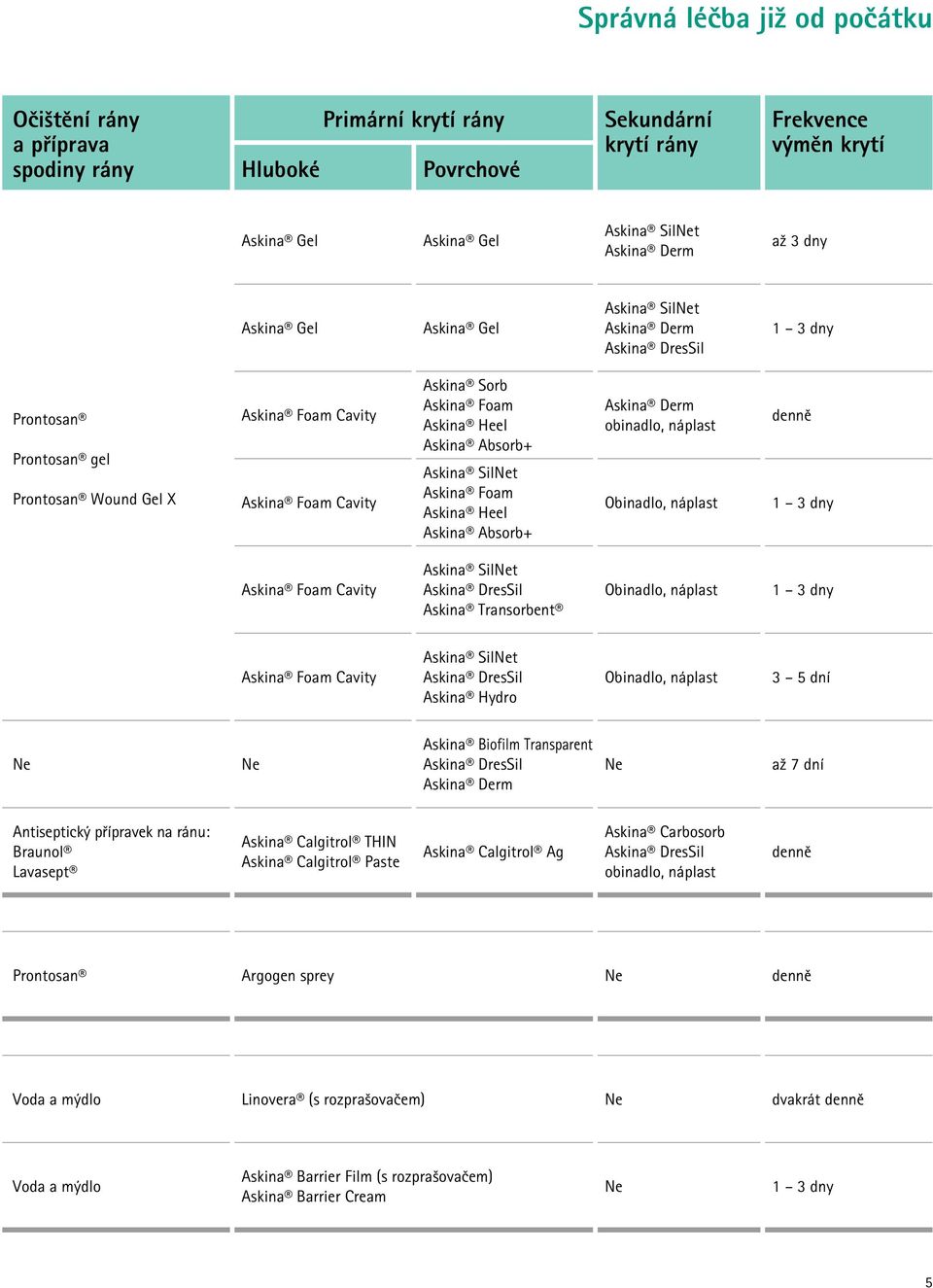 Askina Absorb+ Askina SilNet Askina Foam Askina Heel Askina Absorb+ Askina Derm obinadlo, náplast Obinadlo, náplast denně 1 3 dny Askina Foam Cavity Askina SilNet Askina DresSil Askina Transorbent