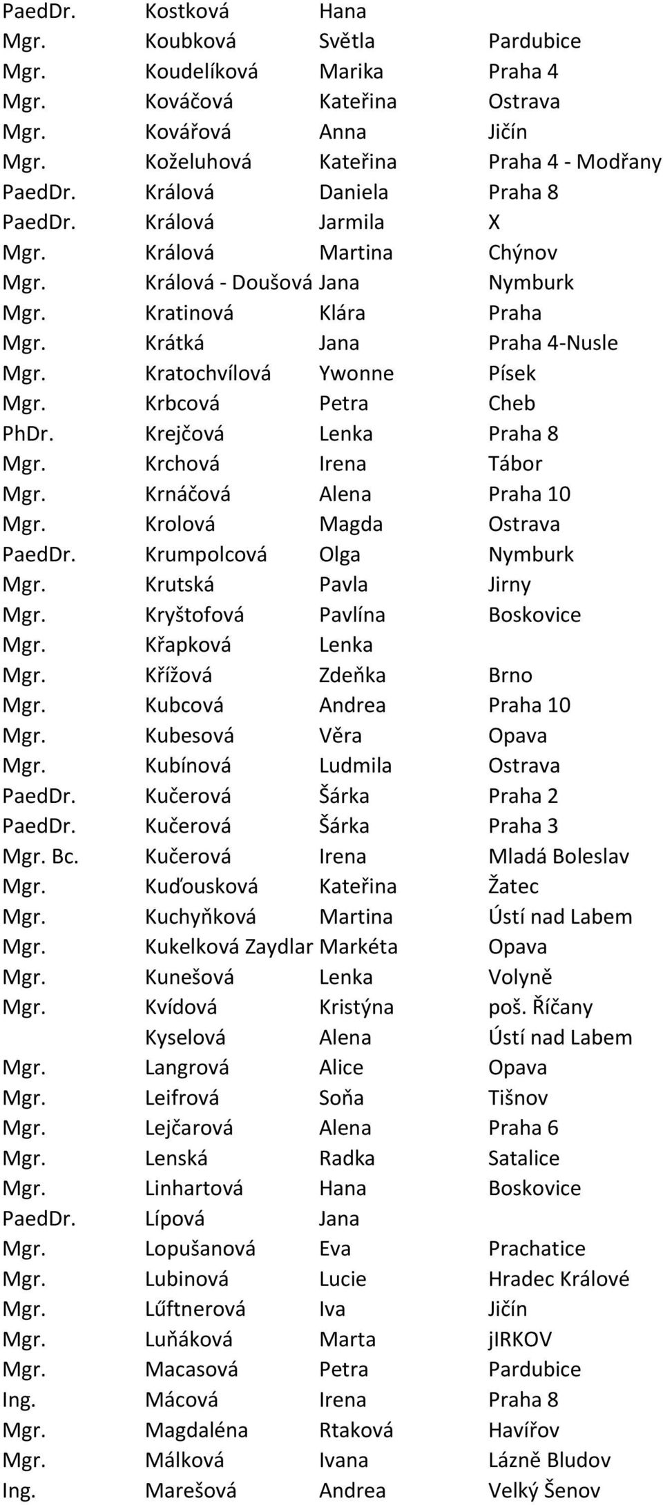 Kratochvílová Ywonne Písek Mgr. Krbcová Petra Cheb PhDr. Krejčová Lenka Praha 8 Mgr. Krchová Irena Tábor Mgr. Krnáčová Alena Praha 10 Mgr. Krolová Magda Ostrava PaedDr. Krumpolcová Olga Nymburk Mgr.